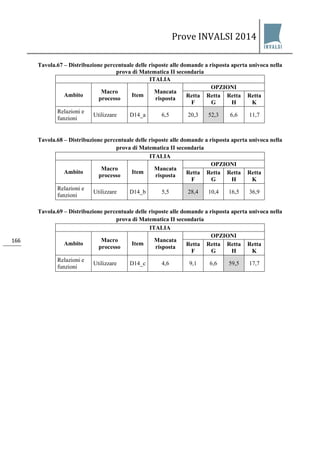 Prove INVALSI 2014 
166 
Tavola.67 – Distribuzione percentuale delle risposte alle domande a risposta aperta univoca nella prova di Matematica II secondaria 
ITALIA 
Ambito 
Macro processo 
Item 
Mancata risposta 
OPZIONI 
Retta F 
Retta G 
Retta H 
Retta K 
Relazioni e funzioni 
Utilizzare 
D14_a 
6,5 
20,3 
52,3 
6,6 
11,7 
Tavola.68 – Distribuzione percentuale delle risposte alle domande a risposta aperta univoca nella prova di Matematica II secondaria 
ITALIA 
Ambito 
Macro processo 
Item 
Mancata risposta 
OPZIONI 
Retta F 
Retta G 
Retta H 
Retta K 
Relazioni e funzioni 
Utilizzare 
D14_b 
5,5 
28,4 
10,4 
16,5 
36,9 
Tavola.69 – Distribuzione percentuale delle risposte alle domande a risposta aperta univoca nella prova di Matematica II secondaria 
ITALIA 
Ambito 
Macro processo 
Item 
Mancata risposta 
OPZIONI 
Retta F 
Retta G 
Retta H 
Retta K 
Relazioni e funzioni 
Utilizzare 
D14_c 
4,6 
9,1 
6,6 
59,5 
17,7  