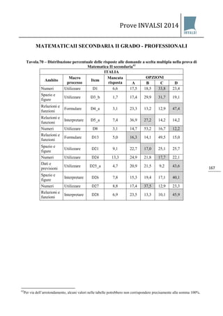 Prove INVALSI 2014 
167 
MATEMATICAII SECONDARIA II GRADO - PROFESSIONALI 
Tavola.70 – Distribuzione percentuale delle risposte alle domande a scelta multipla nella prova di Matematica II secondaria62 
ITALIA 
Ambito 
Macro processo 
Item 
Mancata risposta 
OPZIONI 
A 
B 
C 
D 
Numeri 
Utilizzare 
D1 
6,6 
17,5 
18,5 
33,8 
23,4 
Spazio e figure 
Utilizzare 
D3_b 
1,7 
17,4 
29,9 
31,7 
19,1 
Relazioni e funzioni 
Formulare 
D4_a 
3,1 
23,3 
13,2 
12,9 
47,4 
Relazioni e funzioni 
Interpretare 
D5_a 
7,4 
36,9 
27,2 
14,2 
14,2 
Numeri 
Utilizzare 
D8 
3,1 
14,7 
53,2 
16,7 
12,2 
Relazioni e funzioni 
Formulare 
D13 
5,0 
16,3 
14,1 
49,5 
15,0 
Spazio e figure 
Utilizzare 
D21 
9,1 
22,7 
17,0 
25,1 
25,7 
Numeri 
Utilizzare 
D24 
13,3 
24,9 
21,8 
17,7 
22,1 
Dati e previsioni 
Utilizzare 
D25_a 
4,7 
20,9 
21,5 
9,2 
43,6 
Spazio e figure 
Interpretare 
D26 
7,8 
15,3 
19,4 
17,1 
40,1 
Numeri 
Utilizzare 
D27 
8,8 
17,4 
37,5 
12,9 
23,3 
Relazioni e funzioni 
Interpretare 
D28 
6,9 
23,5 
13,3 
10,1 
45,9 
62Per via dell’arrotondamento, alcuni valori nelle tabelle potrebbero non corrispondere precisamente alla somma 100%.  