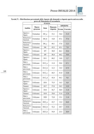 Prove INVALSI 2014 
168 
Tavola.71 – Distribuzione percentuale delle risposte alle domande a risposta aperta univoca nella prova di Matematica II secondaria 
ITALIA 
Ambito 
Macro processo 
Item 
Mancata risposta 
OPZIONI 
Errata 
Corretta 
Spazio e figure 
Formulare 
D3_a 
33,1 
34,4 
31,9 
Relazioni e funzioni 
Formulare 
D4_b 
14,8 
47,1 
37,6 
Relazioni e funzioni 
Formulare 
D4_c 
49,1 
37,8 
12,3 
Numeri 
Utilizzare 
D6 
42,5 
45,1 
7,8 
Spazio e figure 
Utilizzare 
D7 
30,9 
46,1 
22,6 
Numeri 
Utilizzare 
D9 
48,4 
40,2 
10,4 
Spazio e figure 
Utilizzare 
D11 
80,2 
14,8 
3,7 
Dati e previsioni 
Utilizzare 
D12_a 
11,8 
20,8 
67,1 
Dati e previsioni 
Utilizzare 
D12_b 
12,3 
19,5 
67,9 
Dati e previsioni 
Utilizzare 
D12_c 
44,5 
41,0 
13,8 
Dati e previsioni 
Utilizzare 
D12_d 
45,4 
44,3 
9,6 
Spazio e figure 
Utilizzare 
D16 
75,5 
16,5 
6,8 
Numeri 
Utilizzare 
D17 
57,8 
28,5 
12,9 
Spazio e figure 
Utilizzare 
D18 
56,7 
30,9 
11,8 
Numeri 
Utilizzare 
D19 
29,8 
51,4 
17,9 
Dati e previsioni 
Utilizzare 
D20 
72,0 
15,1 
11,8 
Relazioni e funzioni 
Interpretare 
D22_a 
22,7 
12,2 
64,8 
Relazioni e funzioni 
Interpretare 
D22_b 
52,2 
28,7 
17,5 
Dati e previsioni 
Utilizzare 
D25_b 
54,9 
23,5 
20,9  