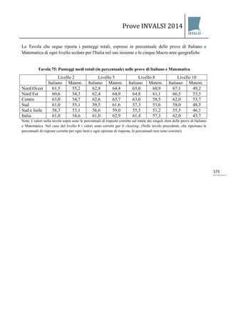 Prove INVALSI 2014 
171 
La Tavola che segue riporta i punteggi totali, espressi in percentuale delle prove di Italiano e Matematica di ogni livello scolare per l'Italia nel suo insieme e le cinque Macro aree geografiche Tavola 75: Punteggi medi totali (in percentuale) nelle prove di Italiano e Matematica 
Livello 2 
Livello 5 
Livello 8 
Livello 10 
Italiano 
Matem. 
Italiano 
Matem. 
Italiano 
Matem. 
Italiano 
Matem. 
Nord Ovest 
61,5 
55,2 
62,8 
64,4 
65,0 
60,9 
67,1 
49,2 
Nord Est 
60,6 
54,3 
62,4 
64,9 
64,8 
61,1 
66,5 
53,5 
Centro 
63,0 
54,7 
62,6 
63,7 
63,0 
58,5 
62,0 
53,7 
Sud 
61,0 
55,1 
59,5 
61,6 
57,3 
53,6 
58,0 
48,5 
Sud e Isole 
58,3 
53,1 
56,6 
59,0 
55,5 
51,2 
55,5 
46,1 
Italia 
61,0 
54,6 
61,0 
62,9 
61,4 
57,3 
62,0 
43,7 
Nota: I valori nella tavola sopra sono le percentuali di risposte corrette sul totale dei singoli item delle prove di Italiano e Matematica. Nel caso del livello 8 i valori sono corretti per il cheating. (Nelle tavole precedenti, che riportano le percentuali di risposte corrette per ogni item e ogni opzione di risposta, le percentuali non sono corrette). 
