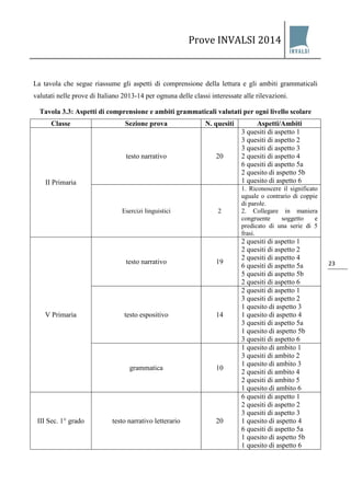 Prove INVALSI 2014 
23 
La tavola che segue riassume gli aspetti di comprensione della lettura e gli ambiti grammaticali valutati nelle prove di Italiano 2013-14 per ognuna delle classi interessate alle rilevazioni. Tavola 3.3: Aspetti di comprensione e ambiti grammaticali valutati per ogni livello scolare 
Classe 
Sezione prova 
N. quesiti 
Aspetti/Ambiti 
II Primaria 
testo narrativo 
20 
3 quesiti di aspetto 1 3 quesiti di aspetto 2 3 quesiti di aspetto 3 2 quesiti di aspetto 4 6 quesiti di aspetto 5a 2 quesito di aspetto 5b 1 quesito di aspetto 6 
Esercizi linguistici 
2 
1. Riconoscere il significato uguale o contrario di coppie di parole. 2. Collegare in maniera congruente soggetto e predicato di una serie di 5 frasi. 
V Primaria 
testo narrativo 
19 
2 quesiti di aspetto 1 2 quesiti di aspetto 2 2 quesiti di aspetto 4 6 quesiti di aspetto 5a 5 quesiti di aspetto 5b 2 quesiti di aspetto 6 
testo espositivo 
14 
2 quesiti di aspetto 1 3 quesiti di aspetto 2 1 quesito di aspetto 3 1 quesito di aspetto 4 3 quesiti di aspetto 5a 1 quesito di aspetto 5b 3 quesiti di aspetto 6 
grammatica 
10 
1 quesito di ambito 1 3 quesiti di ambito 2 1 quesito di ambito 3 2 quesiti di ambito 4 2 quesiti di ambito 5 1 quesito di ambito 6 
III Sec. 1° grado 
testo narrativo letterario 
20 
6 quesiti di aspetto 1 2 quesiti di aspetto 2 3 quesiti di aspetto 3 1 quesito di aspetto 4 6 quesiti di aspetto 5a 1 quesito di aspetto 5b 1 quesito di aspetto 6  