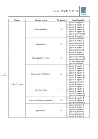 Prove INVALSI 2014 
24 
Classe 
Sezione prova 
N. quesiti 
Aspetti/Ambiti 
testo espositivo 
18 
3 quesiti di aspetto 1 6 quesiti di aspetto 2 2 quesiti di aspetto 3 2 quesiti di aspetto 4 2 quesiti di aspetto 5a 1 quesito di aspetto 5b 2 quesiti di aspetto 6 
grammatica 
10 
1 quesito di ambito 1 2 quesiti di ambito 2 1 quesito di ambito 3 2 quesiti di ambito 4 3 quesiti di ambito 5 1 quesito di ambito 6 
II Sec. 2° grado 
testo regolativo misto 
8 
3 quesiti di aspetto 1 1 quesito di aspetto 4 1 quesito di aspetto 5a 1 quesito di aspetto 5b 1 quesito di aspetto 6 1 quesito di aspetto 7 
testo narrativo letterario 
23 
6 quesiti di aspetto 1 3 quesiti di aspetto 2 2 quesiti di aspetto 3 2 quesiti di aspetto 4 3 quesiti di aspetto 5a 2 quesiti di aspetto 5b 4 quesiti di aspetto 6 1 quesito di aspetto 7 
testo espositivo 
14 
3 quesiti di aspetto 1 2 quesiti di aspetto 2 2 quesiti di aspetto 3 3 quesiti di aspetto 4 3 quesiti di aspetto 5a 1 quesito di aspetto 5b 
testo espositivo non continuo 
5 
2 quesiti di aspetto 2 2 quesiti di aspetto 3 1 quesito di aspetto 5a 
grammatica 
9 
1 quesito di ambito 1 3 quesiti di ambito 2 1 quesito di ambito 3 1 quesito di ambito 4 1 quesito di ambito 5 2 quesiti di ambito 6  