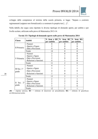 Prove INVALSI 2014 
28 
sviluppo delle competenze al termine della scuola primaria, si legge: “Impara a costruire ragionamenti (seppure non formalizzati) e a sostenere le proprie tesi […]”. Nella tabella che segue sono riportate le diverse tipologie di domande aperte, per ambito e per livello scolare, utilizzate nelle prove di Matematica 2013-14. Tavola 3.5: Tipologie di domande aperte nelle prove di Matematica 2014 
Classe 
Ambiti 
N. item a RU per ambito 
N. item RC per ambito 
N. item RG per ambito 
II Primaria 
- Numeri - Spazio e Figure - Dati e Previsioni 
824 
000 
000 
Totale 
14 
0 
0 
V Primaria 
- Numeri - Spazio e figure - Dati e Previsioni - Relazioni e funzioni 
2324 
0101 
0000 
Totale 
11 
2 
0 
III Sec. 1° grado 
- Numeri - Spazio e figure - Dati e Previsioni - Relazioni e funzioni 
4342 
1100 
1101 
Totale 
13 
2 
3 
II Sec. 2° grado 
- Numeri - Spazio e figure - Dati e Previsioni - Relazioni e funzioni 
2253 
1211 
1000 
Totale 
12 
5 
1 
(RU = risposta univoca, RC = richiesta di descrivere un procedimento, RG = richiesta di giustificare un’affermazione/scelta)  