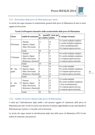 Prove INVALSI 2014 
29 
3.2.3 Descrizione delle prove di Matematica per classe 
La tavola che segue riassume le caratteristiche generali delle prove di Matematica di tutte le classi oggetto di rilevazione. Tavola 3.6:Prospetto riassuntivo delle caratteristiche delle prove di Matematica 
Classe 
Ambiti di contenuto 
N. quesiti per ambito 
N. item per ambito 
N. itemper formato 
II Primaria 
- Numeri - Spazio e Figure - Dati e Previsioni 
11 72 
16 11 4 
13 a scelta multipla semplice 3 a scelta multipla complessa 1 cloze (completamento) 14 a risposta aperta univoca 
Totale 
20 
31 
V Primaria 
- Numeri - Spazio e figure - Dati e Previsioni - Relazioni e funzioni 
9767 
913 16 12 
16 a scelta multipla semplice 21 a scelta multipla complessa 11 a risposta aperta univoca 2 a risposta aperta articolata 
Totale 
29 
50 
III Sec. 1° grado 
- Numeri - Spazio e figure - Dati e Previsioni - Relazioni e funzioni 
7766 
14 12 11 14 
14 a scelta multipla 19 a scelta multipla complessa 13 a risposta aperta univoca 5 a risposta aperta articolata 
Totale 
26 
51 
II Sec. 2° grado 
- Numeri - Spazio e figure - Dati e Previsioni - Relazioni e funzioni 
9856 
12 12 16 12 
13 a scelta multipla 20 a scelta multipla complessa 1 cloze (comletamento) 12 a risposta aperta univoca 6 a risposta aperta articolata 
Totale 
28 
52 
3.2.4 Ambiti e Processi valutati nella prova di Matematica 
I criteri per l’individuazione degli ambiti e dei processi oggetto di valutazione della prova di Matematica per tutti i livelli di scuola sono descritti in maniera approfondita nei già citati Quadri di Riferimento per il primo e il secondo ciclo d’istruzione. La tavola che segue mostra la classificazione degli item delle prove di Matematica 2013-14 per ambito di contenuto e per processo.  