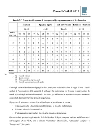 Prove INVALSI 2014 
30 
Tavola 3.7: Prospetto del numero di item per ambito e processo per ogni livello scolare 
Numeri 
Spazio e figure 
Dati e Previsioni 
Relazioni e funzioni 
Livelli 
Livelli 
Livelli 
Livelli 
Codice processo 
02 
05 
08 
10 
02 
05 
08 
10 
02 
05 
08 
10 
02 
05 
08 
10 
1 
1 
2 
6 
4 
1 
0 
0 
1 
0 
0 
1 
4 
/ 
1 
1 
0 
2 
3 
1 
2 
1 
2 
6 
3 
1 
0 
1 
2 
2 
/ 
1 
1 
4 
3 
1 
2 
0 
0 
0 
0 
0 
0 
0 
0 
0 
0 
/ 
0 
1 
5 
4 
5 
2 
2 
2 
0 
1 
2 
1 
0 
1 
0 
0 
/ 
3 
0 
0 
5 
1 
2 
3 
0 
0 
1 
1 
2 
0 
0 
0 
0 
/ 
6 
0 
0 
6 
5 
0 
1 
5 
0 
0 
1 
6 
0 
0 
0 
0 
/ 
1 
5 
0 
7 
0 
0 
0 
0 
0 
0 
0 
0 
4 
14 
8 
10 
/ 
0 
6 
3 
8 
0 
0 
0 
0 
8 
5 
5 
1 
0 
0 
0 
0 
/ 
0 
0 
0 
Totale 
16 
9 
14 
12 
11 
13 
12 
12 
4 
16 
11 
16 
/ 
12 
14 
12 
Livelli: 
• 02 – Seconda primaria 
• 05 – Quinta primaria 
• 08 – Terza secondaria di primo grado 
• 10 – Seconda secondaria di secondo grado 
Uno degli obiettivi fondamentali per gli allievi, esplicitato nelle Indicazioni di legge di tutti i livelli scolari, è l'acquisizione della capacità di utilizzare la matematica per leggere e rappresentare la realtà, nonché degli strumenti matematici necessari per effettuare la matematizzazione e ricavarne dei risultati da interpretare nel contesto di partenza. Il processo di matematizzazione viene abitualmente schematizzato in tre fasi: 
• il passaggio dalla situazione di problema reale al modello matematico; 
• il lavoro sul modello matematico; 
• l’interpretazione dei risultati rispetto alla situazione di partenza. 
Queste tre fasi, presenti negli obiettivi delle Indicazioni di legge, vengono indicate, nel Framework dell'indagine OCSE-PISA, con i termini “Formulare” (Formulate), “Utilizzare” (Employ) e “Interpretare” (Interpret).  