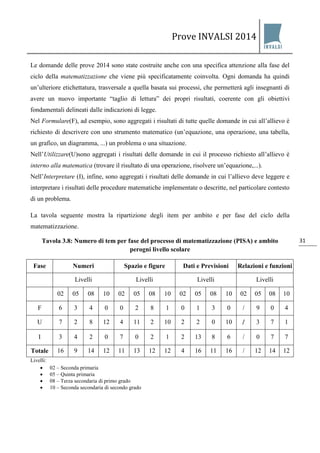 Prove INVALSI 2014 
31 
Le domande delle prove 2014 sono state costruite anche con una specifica attenzione alla fase del ciclo della matematizzazione che viene più specificatamente coinvolta. Ogni domanda ha quindi un’ulteriore etichettatura, trasversale a quella basata sui processi, che permetterà agli insegnanti di avere un nuovo importante “taglio di lettura” dei propri risultati, coerente con gli obiettivi fondamentali delineati dalle indicazioni di legge. Nel Formulare(F), ad esempio, sono aggregati i risultati di tutte quelle domande in cui all’allievo è richiesto di descrivere con uno strumento matematico (un’equazione, una operazione, una tabella, un grafico, un diagramma, ...) un problema o una situazione. Nell’Utilizzare(U)sono aggregati i risultati delle domande in cui il processo richiesto all’allievo è interno alla matematica (trovare il risultato di una operazione, risolvere un’equazione,...). Nell’Interpretare (I), infine, sono aggregati i risultati delle domande in cui l’allievo deve leggere e interpretare i risultati delle procedure matematiche implementate o descritte, nel particolare contesto di un problema. La tavola seguente mostra la ripartizione degli item per ambito e per fase del ciclo della matematizzazione. Tavola 3.8: Numero di tem per fase del processo di matematizzazione (PISA) e ambito perogni livello scolare 
Fase 
Numeri 
Spazio e figure 
Dati e Previsioni 
Relazioni e funzioni 
Livelli 
Livelli 
Livelli 
Livelli 
02 
05 
08 
10 
02 
05 
08 
10 
02 
05 
08 
10 
02 
05 
08 
10 
F 
6 
3 
4 
0 
0 
2 
8 
1 
0 
1 
3 
0 
/ 
9 
0 
4 
U 
7 
2 
8 
12 
4 
11 
2 
10 
2 
2 
0 
10 
/ 
3 
7 
1 
I 
3 
4 
2 
0 
7 
0 
2 
1 
2 
13 
8 
6 
/ 
0 
7 
7 
Totale 
16 
9 
14 
12 
11 
13 
12 
12 
4 
16 
11 
16 
/ 
12 
14 
12 
Livelli: 
• 02 – Seconda primaria 
• 05 – Quinta primaria 
• 08 – Terza secondaria di primo grado 
• 10 – Seconda secondaria di secondo grado  