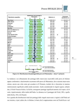 Prove INVALSI 2014 
45 
Figura 4.4: Distribuzione dei punteggi della prova di Matematica – classe V primaria La tendenza a un allineamento dei punteggi delle macro-aree osservabile nella prova di Italiano appare confermata e ulteriormente accentuata nella prova di Matematica, dove nessuna macro-area ottiene, ancora una volta come già accaduto in II Primaria, risultati che si discostino in maniera statisticamente significativa dalla media nazionale. Anche considerando le singole regioni, soltanto due, il Friuli-Venezia Giulia e la Sicilia, conseguono punteggi significativamente al di sopra e al di sotto, rispettivamente, della media dell’Italia. La distanza tra il punteggio del Friuli, 209, e quello della Sicilia, 189, è di 20 punti. 
Se si guarda alle distribuzioni totali dei punteggi delle singole macro-aree e regioni e dell’Italia nel suo insieme, si può vedere che, in Italiano, le barre che le rappresentano sono nel Nord-Ovest e nel  