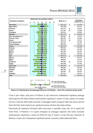 Prove INVALSI 2014 
50 
Figura 4.5: Distribuzione dei punteggi della prova di Italiano – classe III secondaria primo grado Come si può vedere, nella prova di Italiano, le due macro-aree settentrionali registrano punteggi medi superiori alla media italiana statisticamente significativi, mentre il Centro ottiene un risultato che non si discosta dalla media nazionale. Il punteggio medio conseguito dalle due macro-aree del Sud e del Sud e Isole risulta invece significativamente inferiore alla media italiana. Osservando gli andamenti all’interno delle macro-aree, è possibile notare che, tra le regioni del Nord Ovest, il Piemonte e la Liguria ottengono un punteggio superiore alla media nazionale statisticamente significativo, mentre nel Nord Est sono il Veneto e le due Province Autonome di Bolzano e Trento che si distinguono significativamente, in positivo, dalla media dell’Italia.  