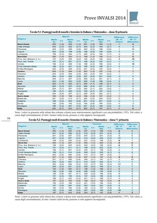 Prove INVALSI 2014 
74 
Tavola 5.1: Punteggi medi di maschi e femmine in Italiano e Matematica –classe II primaria 
Nota: i valori in grassetto nelle ultime due colonne a destra sono statisticamente significativi con una probabilità ≥ 95%. Tali valori, a causa degli arrotondamenti, di tutti i numeri nella tavola, possono a volte apparire incongruenti. Tavola 5.2: Punteggi medi di maschi e femmine in Italiano e Matematica – classe V primaria 
Nota: i valori in grassetto nelle ultime due colonne a destra sono statisticamente significativi con una probabilità ≥ 95%. Tali valori, a causa degli arrotondamenti, di tutti i numeri nella tavola, possono a volte apparire incongruenti. 
Media Itae.s.Media Mate.s.Media Itae.s.Media Mate.s. Nord Ovest200(1,6)205(1,3)201(1,6)195(1,3)-19Valle d'Aosta204(3,3)202(2,7)204(3,3)194(2,7)08Piemonte204(2,5)209(2,6)204(2,5)198(2,6)111Liguria203(2,9)199(2,9)199(2,9)195(2,8)34Lombardia199(2,2)204(1,7)200(2,2)194(1,7)-29Nord Est200(1,4)203(1,1)199(1,4)195(1,1)08Prov. Aut. Bolzano (l. it.)197(0,0)205(0,0)195(0,0)195(0,0)310Prov. Aut. Trento197(2,1)201(3,7)198(2,2)197(3,7)-14Veneto198(2,3)206(1,9)198(2,4)196(2,0)010Friuli-Venezia Giulia198(2,5)201(2,2)196(2,5)196(2,1)24Emilia-Romagna202(2,5)200(2,0)201(2,5)193(2,0)17Centro204(1,2)204(1,5)203(1,2)197(1,4)27Toscana204(2,0)204(2,5)203(2,0)197(2,4)17Umbria204(2,6)205(2,8)207(2,6)201(2,8)-34Marche205(2,1)207(2,0)208(2,2)201(2,1)-36Lazio204(1,9)203(2,5)200(1,9)196(2,4)37Sud200(1,7)203(2,1)200(1,7)199(2,1)03Abruzzo205(2,3)207(4,2)208(2,4)201(4,1)-35Molise204(3,1)207(3,5)205(3,1)202(3,5)-14Campania196(2,7)200(3,3)195(2,7)197(3,2)13Puglia204(2,5)207(3,1)205(2,5)202(3,1)-15Sud e Isole195(1,9)198(2,2)196(1,9)197(2,2)-10Basilicata201(3,0)213(5,1)200(3,0)204(5,0)09Calabria198(3,2)200(4,6)201(3,2)201(4,6)-3-1Sicilia192(2,8)193(3,2)192(2,8)195(3,2)0-2Sardegna199(3,3)207(3,5)201(3,3)199(3,4)-28Italia200(0,7)203(0,7)200(0,7)197(0,7)06RegioneMaschiFemmineDifferenza (M - F) ItalianoDifferenza (M - F) MatematicaMedia Itae.s.Media Mate.s.Media Itae.s.Media Mate.s. Nord Ovest200(1,4)205(1,6)207(1,4)199(1,6)-86Valle d'Aosta201(2,4)206(2,2)210(2,5)201(2,3)-85Piemonte201(2,6)207(3,0)207(2,7)201(3,0)-66Liguria201(2,5)207(3,2)212(2,6)203(3,2)-114Lombardia199(2,0)205(2,2)207(2,0)198(2,2)-87Nord Est200(1,3)207(1,5)205(1,4)200(1,5)-58Prov. Aut. Bolzano (l. it.)196(0,0)205(0,0)202(0,0)196(0,0)-69Prov. Aut. Trento191(2,5)211(3,1)198(2,5)202(3,0)-79Veneto199(2,1)207(2,5)202(2,1)199(2,5)-47Friuli-Venezia Giulia199(2,1)214(2,8)205(2,2)205(2,7)-69Emilia-Romagna202(2,6)206(2,6)210(2,7)199(2,6)-77Centro201(1,2)205(1,4)207(1,2)197(1,4)-68Toscana201(2,1)208(2,8)204(2,1)197(2,7)-311Umbria203(2,5)207(2,1)210(2,6)202(2,1)-74Marche202(2,6)208(2,2)212(2,7)202(2,2)-116Lazio200(2,0)201(2,2)206(2,0)195(2,1)-67Sud194(1,6)200(2,1)199(1,6)196(2,1)-64Abruzzo196(2,6)199(2,8)206(2,6)194(2,8)-95Molise199(3,8)207(4,1)205(3,9)198(4,0)-69Campania191(2,5)198(3,3)197(2,6)195(3,3)-63Puglia196(2,1)203(3,2)201(2,1)199(3,1)-44Sud e Isole187(2,2)195(2,6)196(2,2)192(2,5)-92Basilicata195(3,5)198(3,4)201(3,5)196(3,4)-62Calabria197(3,8)204(4,6)203(3,9)203(4,5)-61Sicilia182(3,2)190(3,9)190(3,3)187(3,8)-83Sardegna192(3,4)199(3,5)207(3,5)196(3,5)-153Italia197(0,7)203(0,8)203(0,7)197(0,8)-75RegioneMaschiFemmineDifferenza (M - F) ItalianoDifferenza (M - F) Matematica  