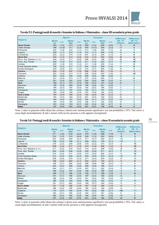 Prove INVALSI 2014 
75 
Tavola 5.3: Punteggi medi di maschi e femmine in Italiano e Matematica – classe III secondaria primo grado 
Nota: i valori in grassetto nelle ultime due colonne a destra sono statisticamente significativi con una probabilità ≥ 95%. Tali valori, a causa degli arrotondamenti, di tutti i numeri nella tavola, possono a volte apparire incongruenti. Tavola 5.4: Punteggi medi di maschi e femmine in Italiano e Matematica – classe II secondaria secondo grado 
Nota: i valori in grassetto nelle ultime due colonne a destra sono statisticamente significativi con una probabilità ≥ 95%. Tali valori, a causa degli arrotondamenti, di tutti i numeri nella tavola, possono a volte apparire incongruenti. 
Media Itae.s.Media Mate.s.Media Itae.s.Media Mate.s. Nord Ovest204(1,5)213(1,0)209(1,5)205(0,9)-58Valle d'Aosta188(13,8)211(3,3)200(14,2)205(3,3)-116Piemonte207(1,8)210(1,7)213(1,8)205(1,7)-66Liguria209(1,7)212(1,9)214(1,7)206(1,9)-56Lombardia203(2,2)214(1,4)207(2,3)205(1,3)-58Nord Est204(1,3)213(0,9)210(1,4)205(0,8)-68Prov. Aut. Bolzano (l. it.)204(0,0)211(0,0)206(0,0)198(0,0)-212Prov. Aut. Trento205(1,9)217(2,2)211(1,9)203(2,1)-614Veneto205(1,9)215(1,4)211(1,9)205(1,4)-79Friuli-Venezia Giulia199(4,2)217(1,7)204(4,3)209(1,6)-58Emilia-Romagna203(2,6)210(1,6)210(2,7)205(1,6)-65Centro202(1,5)207(1,6)206(1,6)201(1,6)-56Toscana203(2,6)213(1,7)208(2,6)203(1,6)-510Umbria203(3,9)205(3,9)206(3,8)198(3,8)-47Marche201(2,9)212(1,7)210(3,0)204(1,7)-98Lazio201(2,5)202(3,0)204(2,6)199(3,0)-43Sud189(2,1)191(2,3)195(2,2)191(2,2)-61Abruzzo199(3,8)208(2,9)198(3,8)201(2,8)17Molise185(6,2)197(5,9)192(6,3)195(5,9)-73Campania187(3,1)187(3,5)194(3,1)187(3,5)-70Puglia189(3,9)193(3,4)197(3,9)192(3,4)-70Sud e Isole183(2,5)185(2,4)192(2,5)184(2,3)-91Basilicata195(3,0)194(5,4)201(3,0)192(5,4)-63Calabria184(4,0)181(5,0)194(4,1)179(5,0)-101Sicilia180(4,0)183(3,6)188(4,1)182(3,6)-90Sardegna193(3,2)193(2,7)200(3,2)194(2,7)-80Italia197(0,8)202(0,8)203(0,9)198(0,8)-65RegioneMaschiFemmineDifferenza (M - F) ItalianoDifferenza (M - F) MatematicaMedia Itae.s.Media Mate.s.Media Itae.s.Media Mate.s. Nord Ovest211(1,6)216(2,0)215(1,6)206(1,9)-59Valle d'Aosta212(7,0)210(6,9)220(7,2)202(6,8)-88Piemonte201(2,6)205(2,7)211(2,7)202(2,7)-103Liguria198(4,2)196(3,1)208(4,3)193(3,1)-103Lombardia216(2,2)224(2,8)218(2,2)210(2,7)-213Nord Est209(1,6)217(1,8)214(1,6)206(1,8)-512Prov. Aut. Bolzano (l. it.)211(0,0)219(0,0)214(0,0)208(0,0)-311Prov. Aut. Trento224(2,9)229(4,9)222(2,9)211(4,7)219Veneto210(2,4)217(2,8)215(2,5)205(2,7)-412Friuli-Venezia Giulia212(3,5)220(4,4)222(3,5)215(4,3)-106Emilia-Romagna205(2,9)215(3,3)211(3,0)203(3,2)-612Centro198(2,0)202(2,1)203(2,0)193(2,1)-59Toscana195(3,7)205(3,8)206(3,8)199(3,7)-116Umbria203(3,5)208(4,8)209(3,5)199(4,7)-58Marche204(3,1)211(3,5)207(3,1)202(3,4)-39Lazio196(3,4)197(3,6)199(3,4)186(3,5)-311Sud188(1,7)196(1,9)192(1,7)188(1,8)-39Abruzzo191(3,1)196(3,9)197(3,2)192(3,9)-64Molise188(4,2)194(5,0)201(4,4)193(5,0)-131Campania186(2,5)193(2,6)189(2,5)183(2,5)-310Puglia191(2,7)202(3,4)194(2,7)193(3,4)-39Sud e Isole181(1,8)188(1,9)187(1,8)185(1,9)-62Basilicata186(3,4)195(3,6)195(3,5)194(3,6)-91Calabria174(3,7)184(4,0)191(3,9)195(4,1)-16-11Sicilia183(2,7)190(2,9)183(2,7)181(2,8)09Sardegna182(3,5)180(2,8)194(3,6)181(2,8)-120Italia197(0,9)204(0,9)203(0,9)196(0,9)-58RegioneMaschiFemmineDifferenza (M - F) ItalianoDifferenza (M - F) Matematica  