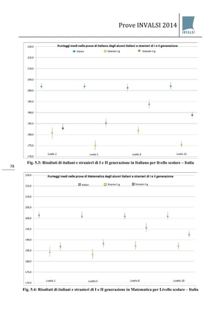 Prove INVALSI 2014 
78 
Fig. 5.3: Risultati di italiani e stranieri di I e II generazione in Italiano per livello scolare – Italia 
Fig. 5.4: Risultati di italiani e stranieri di I e II generazione in Matematica per Livello scolare – Italia  