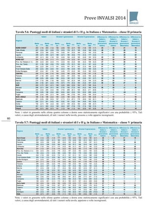 Prove INVALSI 2014 
80 
Tavola 5.6: Punteggi medi di italiani e stranieri di I e II g. in Italiano e Matematica – classe II primaria 
Nota: i valori in grassetto nelle ultime quattro colonne a destra sono statisticamente significativi con una probabilità ≥ 95%. Tali valori, a causa degli arrotondamenti, di tutti i numeri nella tavola, possono a volte apparire incongruenti. Tavola 5.7: Punteggi medi di italiani e stranieri di I e II g. in Italiano e Matematica – classe V primaria 
Nota: i valori in grassetto nelle ultime quattro colonne a destra sono statisticamente significativi con una probabilità ≥ 95%. Tali valori, a causa degli arrotondamenti, di tutti i numeri nella tavola, appaiono a volte incongruenti. 
Media Itae.s.Media Mate.s.Media Itae.s.Media Mate.s.Media Itae.s.Media Mate.s. NORD OVEST204(1,5)203(1,2)182(2,8)183(2,7)180(1,9)185(1,7)23242118Valle d'Aosta207(3,2)201(2,6)178(5,5)176(5,7)190(3,9)186(3,6)29172515Piemonte208(2,3)206(2,5)178(4,8)181(5,0)184(3,3)193(3,5)30232513Liguria205(2,7)200(2,7)188(6,7)180(5,6)170(4,3)177(4,0)17352023Lombardia203(2,1)202(1,6)183(4,8)184(4,5)180(2,8)183(2,5)20231919NORD EST204(1,4)203(1,1)171(2,5)179(2,5)181(1,6)184(1,5)33222419Prov. Aut. Bolzano (l. it.)200(0,0)203(0,0)173(0,0)183(0,0)186(0,0)196(0,0)2714206Prov. Aut. Trento201(1,9)202(3,6)179(6,8)175(5,7)182(3,1)187(4,0)22192715Veneto202(2,2)204(1,7)181(6,5)191(6,1)183(3,3)186(2,9)21191318Friuli-Venezia Giulia202(2,4)203(2,0)161(5,3)165(4,9)183(3,4)185(3,0)41193818Emilia-Romagna207(2,4)201(1,8)164(4,8)172(5,2)180(3,2)180(3,0)43282821CENTRO206(1,1)202(1,4)183(3,0)180(2,9)189(1,6)191(1,8)23172211Toscana207(1,9)203(2,3)188(6,0)181(5,9)192(2,6)193(2,9)19162210Umbria208(2,5)205(2,6)186(5,3)190(5,7)192(3,6)191(3,7)22161414Marche210(1,9)206(1,8)186(6,2)193(6,3)188(3,3)194(3,3)24221312Lazio204(1,8)201(2,3)178(5,7)174(5,3)184(3,3)187(3,4)26202714SUD200(1,7)201(2,1)198(3,5)206(2,9)190(2,7)196(2,4)210-55Abruzzo208(2,1)205(4,1)180(7,0)183(7,3)183(4,2)180(4,9)29252225Molise204(3,0)205(3,4)198(7,5)208(8,1)194(6,4)211(6,9)710-3-6Campania195(2,6)198(3,2)206(6,6)222(5,5)193(5,5)206(4,6)-112-24-9Puglia205(2,4)205(3,1)196(8,9)189(7,6)193(5,8)195(5,4)9121510SUD e ISOLE196(1,8)198(2,2)184(3,0)196(3,0)182(2,7)188(2,8)1214210Basilicata201(2,8)208(5,0)197(7,7)214(6,1)176(8,8)182(6,1)424-626Calabria200(3,1)201(4,5)183(5,6)191(5,8)184(5,6)183(5,8)18161018Sicilia192(2,7)194(3,2)182(5,7)193(5,5)183(4,6)186(4,7)111018Sardegna201(3,1)203(3,3)190(8,2)207(7,9)179(7,3)198(7,2)1122-55ITALIA202(0,7)202(0,7)181(1,3)184(1,3)183(0,9)187(0,9)21191715Differenza tra Italiani e Stranieri II generazione MatematicaRegioneDifferenza tra Italiani e Stranieri I generazione ItalianoDifferenza tra Italiani e Stranieri II generazione ItalianoItalianiStranieri I generazioneStranieri II generazioneDifferenza tra Italiani e Stranieri I generazione MatematicaMedia Itae.s.Media Mate.s.Media Itae.s.Media Mate.s.Media Itae.s.Media Mate.s. Nord Ovest207(1,3)205(1,5)177(2,5)184(2,5)185(2,0)186(2,1)30212119Valle d'Aosta207(2,2)205(2,1)183(4,7)176(4,6)199(5,1)202(5,1)248293Piemonte206(2,5)206(2,8)185(5,0)192(5,3)190(3,8)187(4,1)21161420Liguria209(2,3)206(3,0)180(6,0)193(6,1)188(5,4)194(5,5)29201312Lombardia207(1,8)204(2,1)173(4,0)180(4,1)183(3,1)185(3,2)33232520Nord Est207(1,3)207(1,4)174(2,2)182(2,3)180(1,7)185(1,8)33262522Prov. Aut. Bolzano (l. it.)202(0,0)203(0,0)178(0,0)187(0,0)190(0,0)195(0,0)2412168Prov. Aut. Trento198(2,4)210(2,9)168(4,8)180(5,0)176(3,6)185(3,9)30223025Veneto204(1,9)205(2,4)174(5,1)181(5,1)181(3,3)188(3,6)30232517Friuli-Venezia Giulia205(1,9)213(2,6)180(4,7)192(5,0)189(3,5)192(3,9)25162121Emilia-Romagna212(2,5)207(2,4)172(4,9)181(4,8)178(3,5)180(3,5)40332526Centro207(1,1)202(1,3)178(2,4)185(2,3)191(1,8)193(1,8)2915179Toscana206(2,0)205(2,6)176(4,5)190(4,6)194(2,9)194(3,2)30131511Umbria209(2,3)207(1,8)183(5,4)187(5,4)196(3,9)195(3,6)25131912Marche211(2,4)208(1,9)171(5,2)182(4,9)180(4,5)187(4,1)41312722Lazio205(1,8)199(2,0)181(4,2)183(4,0)190(3,3)194(3,3)2415165Sud197(1,5)198(2,1)177(3,0)186(2,3)186(3,1)197(2,4)2111131Abruzzo203(2,4)198(2,6)180(5,1)176(5,0)184(5,0)181(5,1)24192317Molise203(3,8)203(4,0)195(6,6)191(6,1)206(7,7)201(7,3)7-3122Campania195(2,5)196(3,3)175(5,9)190(4,4)184(5,8)200(4,4)20107-3Puglia199(2,0)201(3,1)174(6,1)190(5,7)187(6,3)208(5,8)261212-7Sud e Isole192(2,2)194(2,6)165(2,6)178(2,0)177(3,0)186(1,9)2715168Basilicata199(3,4)198(3,4)167(6,7)181(6,3)179(6,9)176(6,0)31201722Calabria202(3,8)205(4,5)172(5,4)186(5,2)180(6,8)183(5,7)30211821Sicilia186(3,2)189(3,8)161(5,1)170(4,0)174(5,5)185(4,2)2612194Sardegna200(3,3)197(3,3)168(7,4)193(8,3)191(13,2)226(15,2)3294-29Italia202(0,7)201(0,8)175(1,1)183(1,1)185(0,9)188(1,0)27171813Differenza tra Italiani e Stranieri II generazione MatematicaRegioneDifferenza tra Italiani e Stranieri I generazione ItalianoDifferenza tra Italiani e Stranieri II generazione ItalianoItalianiStranieri I generazioneStranieri II generazioneDifferenza tra Italiani e Stranieri I generazione Matematica  