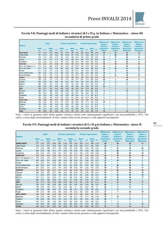 Prove INVALSI 2014 
81 
Tavola 5.8: Punteggi medi di italiani e stranieri di I e II g. in Italiano e Matematica – classe III secondaria di primo grado 
Nota: i valori in grassetto nelle ultime quattro colonne a destra sono statisticamente significativi con una probabilità ≥ 95%. Tali valori, a causa degli arrotondamenti, di tutti i numeri nella tavola, possono a volte apparire incongruenti. Tavola 5.9: Punteggi medi di italiani e stranieri di I e II g.in Italiano e Matematica– classe II secondaria secondo grado 
Nota: i valori in grassetto nelle ultime quattro colonne a destra sono statisticamente significativi con una probabilità ≥ 95%. Tali valori, a causa degli arrotondamenti, di tutti i numeri nella tavola, possono a volte apparire incongruenti. 
Media Itae.s.Media Mate.s.Media Itae.s.Media Mate.s.Media Itae.s.Media Mate.s. Nord Ovest211(1,5)212(0,9)181(1,8)189(1,6)192(2,0)196(1,8)29192316Valle d'Aosta197(14,1)210(3,0)168(10,3)181(7,8)141(9,9)198(7,4)29562912Piemonte212(1,7)209(1,5)191(3,2)189(3,4)196(3,6)195(3,9)21162014Liguria215(1,5)211(1,7)188(2,9)189(3,1)206(3,7)201(3,9)2682210Lombardia210(2,2)213(1,2)178(2,7)188(2,3)189(2,9)196(2,5)32202517Nord Est210(1,3)213(0,8)181(1,6)186(1,5)194(1,8)193(1,6)29162719Prov. Aut. Bolzano (l. it.)210(0,0)209(0,0)181(0,0)187(0,0)198(0,0)198(0,0)29122211Prov. Aut. Trento211(1,7)213(1,8)185(3,8)191(4,6)188(4,5)186(5,2)26232127Veneto211(1,8)213(1,2)183(3,0)185(3,1)198(3,2)195(3,2)27122818Friuli-Venezia Giulia203(4,2)215(1,4)183(4,5)197(3,3)202(4,9)206(3,9)190189Emilia-Romagna211(2,5)212(1,4)179(3,3)184(2,7)189(3,7)190(3,2)32222822Centro206(1,5)205(1,6)183(1,9)189(2,0)199(2,0)200(2,0)237165Toscana208(2,5)211(1,5)179(3,4)183(3,1)204(3,3)200(2,8)2952811Umbria206(3,8)201(3,8)197(4,4)201(4,2)194(4,4)200(4,3)101201Marche208(2,9)210(1,5)181(3,8)193(3,5)200(4,3)203(4,0)278177Lazio204(2,5)201(2,9)185(3,4)190(3,8)194(3,8)199(4,2)2011112Sud192(2,1)191(2,2)185(2,9)185(2,8)193(3,2)198(3,0)7-16-7Abruzzo200(3,7)206(2,7)186(4,6)191(4,4)201(4,9)203(4,8)13-1152Molise190(6,3)196(5,9)175(5,9)185(6,7)186(6,0)199(7,2)15412-2Campania190(3,0)188(3,5)187(5,6)188(5,6)191(7,1)184(6,7)4-103Puglia193(3,9)192(3,4)183(6,6)174(6,2)189(6,7)208(6,6)10418-15Sud e Isole188(2,5)184(2,3)180(2,6)182(2,8)183(2,6)181(2,9)8524Basilicata198(2,9)193(5,4)174(6,5)180(6,6)195(7,1)198(7,0)25313-5Calabria190(4,0)180(4,9)183(5,5)177(5,9)176(6,1)170(6,2)614310Sicilia184(4,0)182(3,5)179(6,5)185(5,5)184(6,5)180(5,3)50-33Sardegna197(3,1)194(2,5)179(7,2)183(6,9)186(7,7)192(7,5)1811111Italia201(0,8)201(0,8)182(1,0)187(1,0)194(1,0)196(1,0)197145Differenza tra Italiani e Stranieri II generazione MatematicaRegioneDifferenza tra Italiani e Stranieri I generazione ItalianoDifferenza tra Italiani e Stranieri II generazione ItalianoItalianiStranieri I generazioneStranieri II generazioneDifferenza tra Italiani e Stranieri I generazione MatematicaMedia Itae.s.Media Mate.s.Media Itae.s.Media Mate.s.Media Itae.s.Media Mate.s. NORD OVEST217(1,6)213(2,0)181(1,6)191(1,8)193(1,7)196(1,8)36252217Valle d'Aosta219(7,3)207(6,9)180(3,2)188(3,6)209(3,1)204(3,8)3910183Piemonte211(2,6)206(2,7)184(2,8)191(2,9)190(3,3)183(3,2)27211623Liguria208(4,3)196(3,1)174(3,9)179(3,4)178(3,8)185(3,8)34291712Lombardia222(2,2)219(2,8)181(2,2)193(2,7)195(2,5)203(2,8)41262616NORD EST216(1,6)214(1,8)179(1,5)191(1,7)197(1,6)200(1,7)36182314Prov. Aut. Bolzano (l. it.)218(0,0)216(0,0)179(0,0)195(0,0)204(0,0)208(0,0)3915218Prov. Aut. Trento225(2,9)221(4,8)189(3,5)196(3,8)210(3,9)213(3,7)3716258Veneto215(2,4)214(2,8)182(2,7)191(2,9)207(3,0)203(3,1)3492311Friuli-Venezia Giulia220(3,5)221(4,4)193(3,5)194(3,9)201(3,6)204(3,9)28202617Emilia-Romagna213(3,0)212(3,3)175(2,9)190(3,3)187(3,2)194(3,5)39272217CENTRO204(2,0)200(2,1)170(1,8)182(1,9)182(1,8)190(1,9)34221810Toscana206(3,8)205(3,7)166(3,6)186(3,8)175(3,9)189(4,1)40312016Umbria211(3,5)207(4,8)179(3,3)182(4,1)187(3,4)190(3,7)31232518Marche210(3,1)210(3,5)171(3,1)185(3,4)194(3,5)193(3,7)39162517Lazio200(3,4)193(3,6)173(3,4)177(3,4)183(3,5)191(3,5)2716162SUD191(1,7)193(1,9)169(1,6)183(1,0)181(1,6)181(1,1)22101011Abruzzo196(3,2)195(3,9)166(3,5)181(3,6)183(3,9)184(3,5)29131411Molise195(4,3)193(5,1)152(2,8)165nr181(3,0)190nr4314283Campania188(2,5)188(2,6)173(3,0)188(2,7)178(3,0)180(2,6)151018Puglia193(2,7)198(3,4)166(3,8)179(2,3)182(3,6)180(2,7)27112018SUD e ISOLE185(1,8)187(1,9)158(1,9)178(1,7)186(2,0)181(1,7)26-196Basilicata192(3,4)195(3,6)174(3,1)190(2,1)176(3,1)189(1,8)181555Calabria183(3,8)190(4,1)154(3,4)174(3,3)190(3,5)183(1,9)29-7177Sicilia183(2,7)186(2,9)156(3,8)183(3,8)187(3,6)182(3,4)27-434Sardegna190(3,4)181(2,6)174(9,3)169(8,2)175(9,7)161(8,3)16151220ITALIA202(0,9)201(0,9)176(0,8)187(0,8)189(0,8)193(0,7)2713149Differenza tra Italiani e Stranieri II generazione MatematicaRegioneDifferenza tra Italiani e Stranieri I generazione ItalianoDifferenza tra Italiani e Stranieri II generazione ItalianoItalianiStranieri I generazioneStranieri II generazioneDifferenza tra Italiani e Stranieri I generazione Matematica  