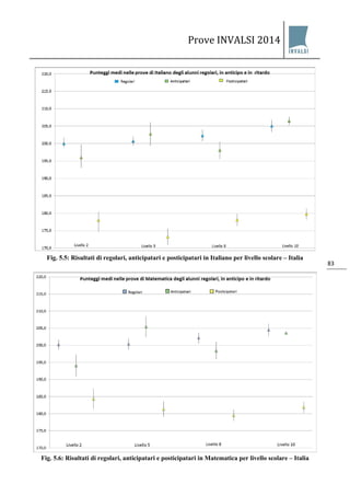 Prove INVALSI 2014 
83 
Fig. 5.5: Risultati di regolari, anticipatari e posticipatari in Italiano per livello scolare – Italia 
Fig. 5.6: Risultati di regolari, anticipatari e posticipatari in Matematica per livello scolare – Italia  