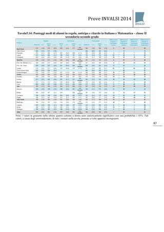 Prove INVALSI 2014 
87 
Tavola5.14: Punteggi medi di alunni in regola, anticipo e ritardo in Italiano e Matematica – classe II secondaria secondo grado 
Nota: i valori in grassetto nelle ultime quattro colonne a destra sono statisticamente significativi con una probabilità ≥ 95%. Tali valori, a causa degli arrotondamenti, di tutti i numeri nella tavola, possono a volte apparire incongruenti.  