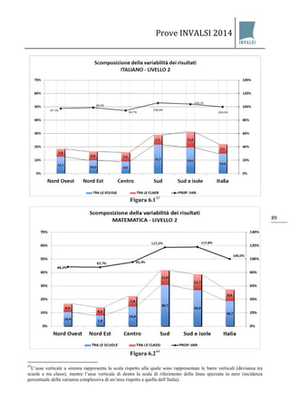 Prove INVALSI 2014 
89 
Figura 6.143 
Figura 6.244 
43L’asse verticale a sinistra rappresenta la scala rispetto alla quale sono rappresentate le barre verticali (devianza tra scuole e tra classi), mentre l’asse verticale di destra la scala di riferimento della linea spezzata in nero (incidenza percentuale della varianza complessiva di un’area rispetto a quella dell’Italia).  