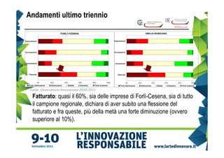 Andamenti ultimo triennio

                                 FORLÌ-CESENA                                                                        EM ILIA-ROMAGNA


Esportazione                                                                        Esportazione




Occupazione                                                                         Occupazione




 Investimenti                                                                       Investimenti




    Fatturato                                                                          Fatturato



                0%      20%           40%             60%        80%         100%                  0%         20%             40%             60%             80%            100%
    Forte diminuzione   Diminuzione         Stabile    Aumento    Forte aumento           Forte diminuzione     Diminuzione         Stabile         Aumento         Forte aumento

     Fonte: Osservatorio Innovazione 2010-2011
        Fatturato: quasi il 60%, sia delle imprese di Forlì-Cesena, sia di tutto
        il campione regionale, dichiara di aver subito una flessione del
        fatturato e fra queste, più della metà una forte diminuzione (ovvero
        superiore al 10%).
 