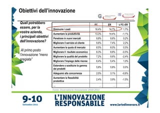Obiettivi dell’innovazione

Quali potrebbero                                              FC       ER       ∆ FC–ER
essere, per la           Diminuire i costi                    16,4%    14,7%       1,7%
vostra azienda,          Aumentare la produttività            13,3%    14,4%       -1,1%
i principali obiettivi   Penetrare in nuovi mercati            9,8%     9,6%       0,2%
dell’innovazione?        Migliorare il servizio al cliente     9,6%     7,4%       2,2%
                         Aumentare la quota di mercato         8,5%     8,0%       0,5%
 Al primo posto          Migliorare il risultato economico     8,3%     8,8%       -0,5%
l’innovazione “meno      Migliorare la qualità del prodotto    7,2%     9,6%       -2,4%
pregiata”                Migliorare l'impiego delle risorse    6,4%     5,4%       1,0%
                         Estendere o sostituire la gamma
                                                               5,8%     5,8%       0,0%
                         dei prodotti
                         Adeguarsi alla concorrenza            2,5%     3,1%       -0,6%
                         Aumentare la flessibilità
                                                               2,4%     3,9%       -1,5%
                         produttiva
                         …                                         …        …         …
                         Fonte: Osservatorio Innovazione 2010-2011
 
