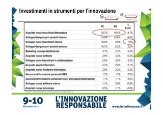 Investimenti in strumenti per l’innovazione

                                                                                      ∆
                                                                    FC      ER
                                                                                    Fc-Er
  Acquisto nuovi macchinari/attrezzature                            35,7%   40,4%    -4,7%
  Sviluppo/design nuovi prodotti interno                            19,8%   23,6%    -3,8%
  Sviluppo nuovi macchinari interno                                 16,0%   9,0%      7,0%
  Sviluppo/design nuovi prodotti esterno                            10,7%   8,2%      2,5%
  Marketing nuovi prodotti/servizi                                  3,1%    2,7%      0,4%
  Acquisto nuovo software                                           2,9%    3,2%     -0,3%
  Sviluppo nuovi macchinari in collaborazione                       2,8%    2,5%      0,3%
  Acquisto servizi informatici                                      2,7%    2,6%      0,1%
  Acquisto nuovo hardware informatico                               2,5%    2,3%      0,2%
  Assunzione/formazione personale R&S                               1,3%    1,3%      0,0%
  Assunzione/formazione personale nuovi processi/prodotti/servizi   1,1%    1,1%      0,0%
  Sviluppo nuovo software interno                                   1,1%    2,0%     -0,9%
  Acquisto nuove tecnologie                                         0,3%    1,1%     -0,8%
  Fonte: Osservatorio Innovazione 2010-2011
 