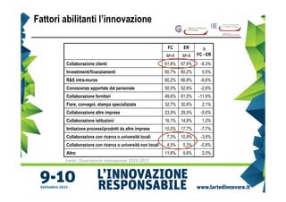 Fattori abilitanti l’innovazione

                                                              FC      ER       ∆
                                                             M+A     M+A     FC - ER
        Collaborazione clienti                               61,6%   67,9%    -6,3%
        Investimenti/finanziamenti                           60,7%   60,2%     0,5%
        R&S intra-muros                                      60,2%   66,8%    -6,6%
        Conoscenze apportate dal personale                   50,0%   52,6%    -2,6%
        Collaborazione fornitori                             49,6%   61,5%   -11,9%
        Fiere, convegni, stampa specializzata                32,7%   30,6%     2,1%
        Collaborazione altre imprese                         23,9%   29,5%    -5,6%
        Collaborazione istituzioni                           16,1%   14,9%     1,2%
        Imitazione processi/prodotti da altre imprese        10,0%   17,7%    -7,7%
        Collaborazione con ricerca o università locali       7,3%    10,9%    -3,6%
        Collaborazione con ricerca o università non locali   4,5%    5,3%     -0,8%
        Altro                                                11,6%   9,6%      2,0%
        Fonte: Osservatorio Innovazione 2010-2011
 