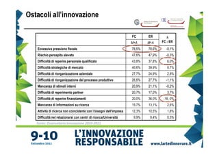 Ostacoli all’innovazione

                                                                    FC      ER        ∆
                                                                    M+A     M+A     FC - ER
   Eccessiva pressione fiscale                                      78,5%   78,6%     -0,1%
   Rischio percepito elevato                                        47,6%   47,9%     -0,3%
   Difficoltà di reperire personale qualificato                     43,8%   37,8%      6,0%
   Difficoltà strategiche di mercato                                40,6%   39,9%      0,7%
   Difficoltà di riorganizzazione aziendale                         27,7%   24,9%      2,8%
   Difficoltà di riorganizzazione del processo produttivo           26,6%   27,7%     -1,1%
   Mancanza di stimoli interni                                      20,9%   21,1%     -0,2%
   Difficoltà di reperimento partner                                20,7%   17,0%      3,7%
   Difficoltà di reperire finanziamenti                             20,0%   36,0%    -16, 0%
   Mancanza di informazioni su ricerca                              15,7%   13,1%      2,6%
   Attività di ricerca non coincidente con i bisogni dell'impresa   12,3%   10,5%      1,8%
   Difficoltà nel relazionarsi con centri di ricerca/Università      9,9%    9,4%      0,5%
   Fonte: Osservatorio Innovazione 2010-2011
 