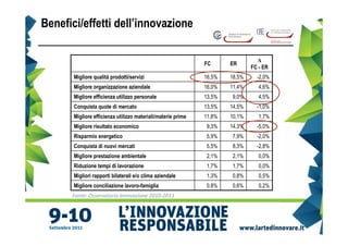 Benefici/effetti dell’innovazione

                                                                                ∆
                                                              FC      ER
                                                                              FC - ER
       Migliore qualità prodotti/servizi                      16,5%   18,5%     -2,0%
       Migliore organizzazione aziendale                      16,0%   11,4%      4,6%
       Migliore efficienza utilizzo personale                 13,5%   9,0%       4,5%
       Conquista quote di mercato                             13,5%   14,5%     -1,0%
       Migliore efficienza utilizzo materiali/materie prime   11,8%   10,1%      1,7%
       Migliore risultato economico                           9,3%    14,3%     -5,0%
       Risparmio energetico                                   5,9%    7,9%      -2,0%
       Conquista di nuovi mercati                             5,5%    8,3%      -2,8%
       Migliore prestazione ambientale                        2,1%    2,1%       0,0%
       Riduzione tempi di lavorazione                         1,7%    1,7%       0,0%
       Migliori rapporti bilaterali e/o clima aziendale       1,3%    0,8%       0,5%
       Migliore conciliazione lavoro-famiglia                 0,8%    0,6%       0,2%
      Fonte: Osservatorio Innovazione 2010-2011
 