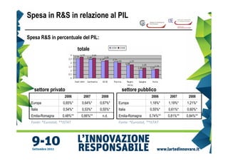 Spesa in R&S in relazione al PIL

Spesa R&S in percentuale del PIL:

                              totale




   settore privato                                  settore pubblico
                      2006       2007    2008                         2006      2007      2008
 Europa              0,65%*     0,64%*   0,67%*   Europa             1,18%*    1,19%*    1,21%*
 Italia              0,54%*     0,53%*   0,55%*   Italia             0,55%*    0,61%*    0,60%*
 Emilia-Romagna     0,48%**    0,66%**    n.d.    Emilia-Romagna     0,74%**   0,81%**   0,84%**
 Fonte: *Eurostat, **ISTAT                        Fonte: *Eurostat, **ISTAT
 