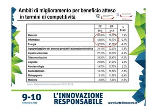 Ambiti di miglioramento per beneficio atteso
in termini di competitività
                                                                      FC       ER        ∆
                                                                     M+A      M+A      Fc-Er
    Materiali                                                        60,00%   58,10%    1,9%
    Informatica                                                      43,60%   45,70%   -2,1%
    Energia                                                          37,00%   41,50%   -4,5%
    Ingegnerizzazione dei processi produttivi/automazione/robotica   29,10%   32,90%   -3,8%
    Impatto ambientale                                               27,10%   29,30%   -2,2%
    Telecomunicazioni                                                24,20%   25,40%   -1,2%
    Logistica                                                        23,90%   21,00%    2,9%
    Nanotecnologie                                                   14,70%   12,70%    2,0%
    Salute/Wellness                                                  13,70%   15,50%   -1,8%
    Bioingegneria                                                    9,10%    11,50%   -2,4%
    Medicina                                                         3,80%    5,60%    -1,8%
   Fonte: Osservatorio Innovazione 2010-2011
 