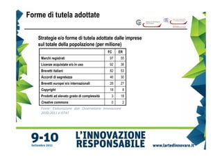 Forme di tutela adottate

   Strategie e/o forme di tutela adottate dalle imprese
   sul totale della popolazione (per milione)
                                               FC    ER
    Marchi registrati                           97    55
    Licenze acquistate e/o in uso               92    36
    Brevetti italiani                           82    53
    Accordi di segretezza                       46    30
    Brevetti europei e/o internazionali         28    27
    Copyright                                   18      8
    Prodotti ad elevato grado di complessità    3     18
    Creative commons                            0       2
    Fonte: Elaborazione dati Osservatorio Innovazione
    2010-2011 e ISTAT
 