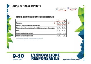 Forme di tutela adottate


   Benefici ottenuti dalle forme di tutela adottate
                                                                       FC      ER
    Nessuno                                                           57,0%   47,7%
    Assenza di prodotti similari sul mercato                          15,1%   16,8%
    Riconoscimenti economici derivanti dai meccanismi di protezione   12,9%   14,6%
    Altro                                                             15,1%   20,5%
    Introiti da vendite di licenze                                    0,0%    0,2%
    Introiti da vendite di brevetti                                   0,0%    0,2%
    Fonte: Osservatorio Innovazione 2010-2011
 