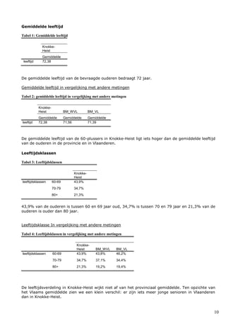 10
Gemiddelde leeftijd
Tabel 1: Gemiddelde leeftijd
Knokke-
Heist
Gemiddelde
leeftijd 72,38
De gemiddelde leeftijd van de bevraagde ouderen bedraagt 72 jaar.
Gemiddelde leeftijd in vergelijking met andere metingen
Tabel 2: gemiddelde leeftijd in vergelijking met andere metingen
Knokke-
Heist BM_WVL BM_VL
Gemiddelde Gemiddelde Gemiddelde
leeftijd 72,38 71,56 71,39
De gemiddelde leeftijd van de 60-plussers in Knokke-Heist ligt iets hoger dan de gemiddelde leeftijd
van de ouderen in de provincie en in Vlaanderen.
Leeftijdsklassen
Tabel 3: Leeftijdsklassen
Knokke-
Heist
leeftijdsklassen 60-69 43,9%
70-79 34,7%
80+ 21,3%
43,9% van de ouderen is tussen 60 en 69 jaar oud, 34,7% is tussen 70 en 79 jaar en 21,3% van de
ouderen is ouder dan 80 jaar.
Leeftijdsklasse In vergelijking met andere metingen
Tabel 4: Leeftijdsklassen in vergelijking met andere metingen
Knokke-
Heist BM_WVL BM_VL
leeftijdsklassen 60-69 43,9% 43,8% 46,2%
70-79 34,7% 37,1% 34,4%
80+ 21,3% 19,2% 19,4%
De leeftijdsverdeling in Knokke-Heist wijkt niet af van het provinciaal gemiddelde. Ten opzichte van
het Vlaams gemiddelde zien we een klein verschil: er zijn iets meer jonge senioren in Vlaanderen
dan in Knokke-Heist.
 
