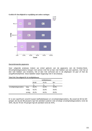 101
Grafiek 45: Onveiligheid in vergelijking met andere metingen
Gecombineerde gegevens
Voor volgende analyses maken we enkel gebruik van de gegevens van de Knokke-Heist.
Onveiligheidsgevoelens hangen niet samen met het al dan niet hebben van een partner, met het al
dan niet hebben van kinderen, het al dan niet verhuisd zijn in de afgelopen 10 jaar of met de
zorgafhankelijkheid. Deze tabellen staan bijgevolg niet in de analyse.
Tabel 164: Onveiligheid ifv de leeftijdsklassen
leeftijdsklassen
60-69 70-79 80+
% % %
onveiligheidsgevoelens laag 28,2% 22,6% 35,9%
matig 42,5% 32,8% 34,6%
ernstig 29,3% 44,5% 29,5%
Er is een significant verschil tussen leeftijdsklassen en onveiligheidgevoelens. Bij zowel de 60 tot 69-
jarigen als bij de 80-plussers ligt het aandeel ouderen met ernstige onveiligheidsgevoelens rond de
30%. Bij de 70 tot 79-jarigen ligt dit aandeel rond de 45%.
 