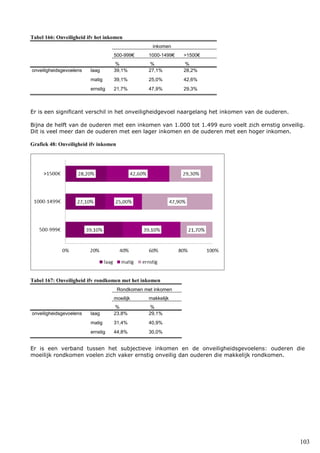 103
Tabel 166: Onveiligheid ifv het inkomen
inkomen
500-999€ 1000-1499€ >1500€
% % %
onveiligheidsgevoelens laag 39,1% 27,1% 28,2%
matig 39,1% 25,0% 42,6%
ernstig 21,7% 47,9% 29,3%
Er is een significant verschil in het onveiligheidgevoel naargelang het inkomen van de ouderen.
Bijna de helft van de ouderen met een inkomen van 1.000 tot 1.499 euro voelt zich ernstig onveilig.
Dit is veel meer dan de ouderen met een lager inkomen en de ouderen met een hoger inkomen.
Grafiek 48: Onveiligheid ifv inkomen
Tabel 167: Onveiligheid ifv rondkomen met het inkomen
Rondkomen met inkomen
moeilijk makkelijk
% %
onveiligheidsgevoelens laag 23,8% 29,1%
matig 31,4% 40,9%
ernstig 44,8% 30,0%
Er is een verband tussen het subjectieve inkomen en de onveiligheidsgevoelens: ouderen die
moeilijk rondkomen voelen zich vaker ernstig onveilig dan ouderen die makkelijk rondkomen.
 