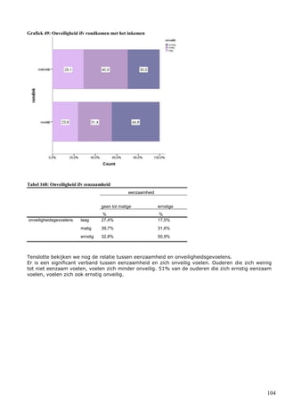 104
Grafiek 49: Onveiligheid ifv rondkomen met het inkomen
Tabel 168: Onveiligheid ifv eenzaamheid
eenzaamheid
geen tot matige ernstige
% %
onveiligheidsgevoelens laag 27,4% 17,5%
matig 39,7% 31,6%
ernstig 32,8% 50,9%
Tenslotte bekijken we nog de relatie tussen eenzaamheid en onveiligheidsgevoelens.
Er is een significant verband tussen eenzaamheid en zich onveilig voelen. Ouderen die zich weinig
tot niet eenzaam voelen, voelen zich minder onveilig. 51% van de ouderen die zich ernstig eenzaam
voelen, voelen zich ook ernstig onveilig.
 