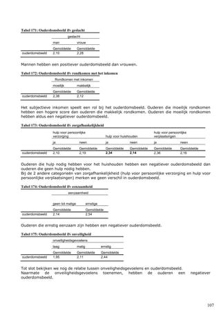 107
Tabel 171: Ouderdomsbeeld ifv geslacht
geslacht
man vrouw
Gemiddelde Gemiddelde
ouderdomsbeeld 2,10 2,28
Mannen hebben een positiever ouderdomsbeeld dan vrouwen.
Tabel 172: Ouderdomsbeeld ifv rondkomen met het inkomen
Rondkomen met inkomen
moeilijk makkelijk
Gemiddelde Gemiddelde
ouderdomsbeeld 2,38 2,12
Het subjectieve inkomen speelt een rol bij het ouderdomsbeeld. Ouderen die moeilijk rondkomen
hebben een hogere score dan ouderen die makkelijk rondkomen. Ouderen die moeilijk rondkomen
hebben aldus een negatiever ouderdomsbeeld.
Tabel 173: Ouderdomsbeeld ifv zorgafhankelijkheid
hulp voor persoonlijke
verzorging hulp voor huishouden
hulp voor persoonlijke
verplaatsingen
ja neen ja neen ja neen
Gemiddelde Gemiddelde Gemiddelde Gemiddelde Gemiddelde Gemiddelde
ouderdomsbeeld 2,10 2,19 2,34 2,14 2,36 2,16
Ouderen die hulp nodig hebben voor het huishouden hebben een negatiever ouderdomsbeeld dan
ouderen die geen hulp nodig hebben.
Bij de 2 andere categorieën van zorgafhankelijkheid (hulp voor persoonlijke verzorging en hulp voor
persoonlijke verplaatsingen) merken we geen verschil in ouderdomsbeeld.
Tabel 174: Ouderdomsbeeld ifv eenzaamheid
eenzaamheid
geen tot matige ernstige
Gemiddelde Gemiddelde
ouderdomsbeeld 2,14 2,54
Ouderen die ernstig eenzaam zijn hebben een negatiever ouderdomsbeeld.
Tabel 175: Ouderdomsbeeld ifv onveiligheid
onveiligheidsgevoelens
laag matig ernstig
Gemiddelde Gemiddelde Gemiddelde
ouderdomsbeeld 1,95 2,11 2,44
Tot slot bekijken we nog de relatie tussen onveiligheidsgevoelens en ouderdomsbeeld.
Naarmate de onveiligheidsgevoelens toenemen, hebben de ouderen een negatiever
ouderdomsbeeld.
 