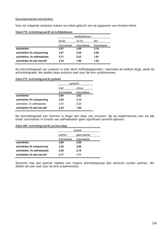 109
Gecombineerde kenmerken
Voor de volgende analyses maken we enkel gebruik van de gegevens van Knokke-Heist.
Tabel 178: Activiteitsgraad ifv de leeftijdsklassen
leeftijdsklassen
60-69 70-79 80+
Gemiddelde Gemiddelde Gemiddelde
activiteiten 2,97 2,69 2,16
activiteiten ifv ontspanning 3,47 3,29 2,65
activiteiten. ifv zelfrealisatie 2,71 2,23 1,81
activiteiten ifv doe het zelf 2,32 1,98 1,52
De activiteitsgraad van ouderen is zeer sterk leeftijdsgebonden: naarmate de leeftijd stijgt, daalt de
activiteitsgraad. We stellen deze evolutie vast voor de drie subdimensies.
Tabel 179: Activiteitsgraad ifv geslacht
geslacht
man vrouw
Gemiddelde Gemiddelde
activiteiten 2,80 2,62
activiteiten ifv ontspanning 3,35 3,14
activiteiten. ifv zelfrealisatie 2,43 2,29
activiteiten ifv doe het zelf 2,23 1,88
De activiteitsgraad van mannen is hoger dan deze van vrouwen. Bij de subdimensies zien we dat
enkel ‘activiteiten in functie van zelfrealisatie’ geen significant verschil oplevert.
Tabel 180: Activiteitsgraad ifv partnerschap
partner
partner geen partner
Gemiddelde Gemiddelde
activiteiten 2,80 2,50
activiteiten ifv ontspanning 3,36 2,98
activiteiten. ifv zelfrealisatie 2,46 2,18
activiteiten ifv doe het zelf 2,17 1,71
Senioren met een partner hebben een hogere activiteitsgraad dan senioren zonder partner. We
stellen dit ook vast voor de drie subdimensies.
 