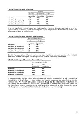110
Tabel 181: Activiteitsgraad ifv het inkomen
inkomen
500-999€ 1000-1499€ >1500€
Gemiddelde Gemiddelde Gemiddelde
activiteiten 1,96 2,37 3,01
activiteiten ifv ontspanning 2,51 2,91 3,53
activiteiten. ifv zelfrealisatie 1,73 1,90 2,73
activiteiten ifv doe het zelf 1,21 1,75 2,28
Er is een significant verband tussen activiteitsgraad en inkomen. Naarmate de ouderen over een
hoger inkomen beschikken, is de activiteitsgraad hoger. Dit geldt voor de totaalscore, en dit geldt
bovendien ook voor de subdimensies.
Tabel 182: Activiteitsgraad ifv rondkomen met het inkomen
Rondkomen met inkomen
moeilijk makkelijk
Gemiddelde Gemiddelde
activiteiten 2,54 2,81
activiteiten ifv ontspanning 3,12 3,34
activiteiten. ifv zelfrealisatie 2,18 2,48
activiteiten ifv doe het zelf 1,76 2,16
Ook bij het subjectieve inkomen merken we een significant verband: ouderen die makkelijk
rondkomen hebben een hogere activiteitsgraad dan ouderen die moeilijk rondkomen.
Tabel 183: Activiteitsgraad ifv 'verhuisd afgelopen 10 jaar'
verhuisd afgelopen tien jaar
ja neen
Gemiddelde Gemiddelde
activiteiten 2,89 2,62
activiteiten ifv ontspanning 3,45 3,15
activiteiten. ifv zelfrealisatie 2,69 2,21
activiteiten ifv doe het zelf 1,81 2,16
Er is een significant verband tussen activiteitsgraad en ‘verhuisd de afgelopen 10 jaar’. Ouderen die
verhuisd zijn in de afgelopen 10 jaar hebben een hogere activiteitsgraad dan diegene die niet
verhuisd zijn. We vinden dit verschil eveneens terug bij de subdimensies ‘activiteiten ifv
ontspanning’ en ‘activiteiten ifv zelfrealisatie’. Wat betreft de ‘doe-het-zelf-activiteiten’ vinden we
een omgekeerde relatie: ouderen die verhuisd zijn in de afgelopen 10 jaar hebben een lagere
activiteitsgraad voor doe-het-zelf-activiteiten dan ouderen die niet verhuisd zijn.
 