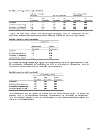 111
Tabel 184: Activiteitsgraad ifv zorgafhankelijkheid
hulp voor persoonlijke
verzorging hulp voor huishouden
hulp voor persoonlijke
verplaatsingen
ja neen ja neen ja neen
Gemiddelde Gemiddelde Gemiddelde Gemiddelde Gemiddelde Gemiddelde
activiteiten 2,12 2,78 2,31 2,83 2,04 2,83
activiteiten ifv ontspanning 2,68 3,31 2,83 3,36 2,56 3,37
activiteiten. ifv zelfrealisatie 1,83 2,43 1,98 2,47 1,72 2,48
activiteiten ifv doe het zelf 1,35 2,13 1,54 2,19 1,40 2,16
Ouderen die hulp nodig hebben voor persoonlijke verzorging, voor het huishouden en voor
persoonlijke verplaatsingen zijn duidelijk minder actief dan ouderen die geen hulp nodig hebben.
Tabel 185: Activiteitsgraad ifv eenzaamheid
eenzaamheid
geen tot matige ernstige
Gemiddelde Gemiddelde
activiteiten 2,79 2,39
activiteiten ifv ontspanning 3,32 2,98
activiteiten. ifv zelfrealisatie 2,47 1,94
activiteiten ifv doe het zelf 2,11 1,83
Bij ouderen die ernstig eenzaam zijn, ligt de activiteitsgraad lager. Er is een significant verschil voor
de subdimensies ‘ontspanning en ontmoeting’ en voor de ‘activiteiten ifv zelfrealisatie’. Voor de
subdimensie ‘doe-het-zelf-activiteiten’ is er geen significant verschil.
Tabel 186: Activiteitsgraad ifv onveiligheid
onveiligheidsgevoelens
laag matig ernstig
Gemiddelde Gemiddelde Gemiddelde
activiteiten 2,66 2,79 2,69
activiteiten ifv ontspanning 3,07 3,40 3,25
activiteiten. ifv zelfrealisatie 2,29 2,42 2,41
activiteiten ifv doe het zelf 2,16 2,09 1,95
De activiteitsgraad ligt het hoogst bij ouderen die zich matig onveilig voelen. Dit vinden we
eveneens terug bij de subdimensies ‘activiteiten ifv ontspanning’ en ‘activiteiten ifv zelfrealisatie’.
Enkel bij ‘activiteiten ifv doe-het-zelf’ zien we dat ouderen met een laag onveiligheidsgevoel een iets
hogere activiteitsgraad hebben.
 