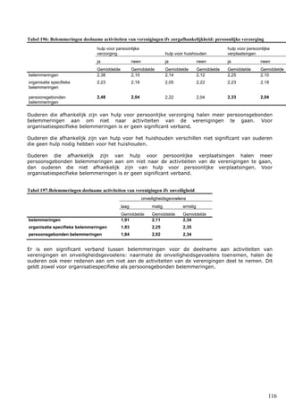 116
Tabel 196: Belemmeringen deelname activiteiten van verenigingen ifv zorgafhankelijkheid: persoonlijke verzorging
hulp voor persoonlijke
verzorging hulp voor huishouden
hulp voor persoonlijke
verplaatsingen
ja neen ja neen ja neen
Gemiddelde Gemiddelde Gemiddelde Gemiddelde Gemiddelde Gemiddelde
belemmeringen 2,38 2,10 2,14 2,12 2,25 2,10
organisatie specifieke
belemmeringen
2,23 2,18 2,05 2,22 2,23 2,18
persoonsgebonden
belemmeringen
2,48 2,04 2,22 2,04 2,33 2,04
Ouderen die afhankelijk zijn van hulp voor persoonlijke verzorging halen meer persoonsgebonden
belemmeringen aan om niet naar activiteiten van de verenigingen te gaan. Voor
organisatiespecifieke belemmeringen is er geen significant verband.
Ouderen die afhankelijk zijn van hulp voor het huishouden verschillen niet significant van ouderen
die geen hulp nodig hebben voor het huishouden.
Ouderen die afhankelijk zijn van hulp voor persoonlijke verplaatsingen halen meer
persoonsgebonden belemmeringen aan om niet naar de activiteiten van de verenigingen te gaan,
dan ouderen die niet afhankelijk zijn van hulp voor persoonlijke verplaatsingen. Voor
organisatiespecifieke belemmeringen is er geen significant verband.
Tabel 197:Belemmeringen deelname activiteiten van verenigingen ifv onveiligheid
onveiligheidsgevoelens
laag matig ernstig
Gemiddelde Gemiddelde Gemiddelde
belemmeringen 1,91 2,11 2,34
organisatie specifieke belemmeringen 1,93 2,25 2,35
persoonsgebonden belemmeringen 1,84 2,02 2,34
Er is een significant verband tussen belemmeringen voor de deelname aan activiteiten van
verenigingen en onveiligheidsgevoelens: naarmate de onveiligheidsgevoelens toenemen, halen de
ouderen ook meer redenen aan om niet aan de activiteiten van de verenigingen deel te nemen. Dit
geldt zowel voor organisatiespecifieke als persoonsgebonden belemmeringen.
 