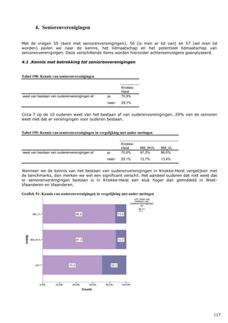 117
4. Seniorenverenigingen
Met de vragen 55 (kent met seniorenverenigingen), 56 (is men er lid van) en 57 (wil men lid
worden) peilen we naar de kennis, het lidmaatschap en het potentieel lidmaatschap van
seniorenverenigingen. Deze verschillende items worden hieronder achtereenvolgens geanalyseerd.
4.1 .Kennis met betrekking tot seniorenverenigingen
Tabel 198: Kennis van seniorenverenigingen
Knokke-
Heist
weet van bestaan van ouderenverenigingen af ja 70,9%
neen 29,1%
Circa 7 op de 10 ouderen weet van het bestaan af van ouderenverenigingen. 29% van de senioren
weet niet dat er verenigingen voor ouderen bestaan.
Tabel 199: Kennis van seniorenverenigingen in vergelijking met ander metingen
Knokke-
Heist BM_WVL BM_VL
weet van bestaan van ouderenverenigingen af ja 70,9% 87,3% 86,6%
neen 29,1% 12,7% 13,4%
Wanneer we de kennis van het bestaan van ouderenverenigingen in Knokke-Heist vergelijken met
de benchmarks, dan merken we wel een significant verschil. Het aandeel ouderen dat niet weet dat
er seniorenverenigingen bestaan is in Knokke-Heist een stuk hoger dan gemiddeld in West-
Vlaanderen en Vlaanderen.
Grafiek 51: Kennis van seniorenverenigingen in vergelijking met ander metingen
 