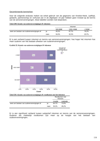 118
Gecombineerde kenmerken
Voor de volgende analyses maken we enkel gebruik van de gegevens van Knokke-Heist. Leeftijd,
geslacht, partnerschap en verhuisd zijn in de afgelopen 10 jaar hebben geen invloed op de kennis
van de seniorenverenigingen. Deze tabellen worden niet besproken.
Tabel 200: Kennis van seniorenverenigingen ifv inkomen
inkomen
500-999€ 1000-1499€ >1500€
weet van bestaan van ouderenverenigingen af ja 45,5% 67,7% 76,3%
neen 54,5% 32,3% 23,7%
Er is een verband tussen inkomen en kennis van seniorenverenigingen: hoe hoger het inkomen hoe
meer ouderen van het bestaan afweten van ouderenverenigingen.
Grafiek 52: Kennis van seniorenverenigingen ifv inkomen
Tabel 201: Kennis van seniorenverenigingen ifv rondkomen met het inkomen
Rondkomen met
inkomen
moeilijk makkelijk
weet van bestaan van ouderenverenigingen af ja 64,7% 73,8%
neen 35,3% 26,2%
Er is een significant verband tussen subjectief inkomen en kennis van de seniorenverenigingen.
Ouderen die makkelijk rondkomen zijn meer op de hoogte van het bestaan van
ouderenverenigingen.
 