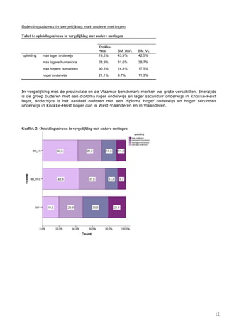 12
Opleidingsniveau in vergelijking met andere metingen
Tabel 6: opleidingsniveau in vergelijking met andere metingen
Knokke-
Heist BM_WVL BM_VL
opleiding max lager onderwijs 19,5% 43,9% 42,5%
max lagere humaniora 28,9% 31,6% 28,7%
max hogere humaniora 30,5% 14,8% 17,5%
hoger onderwijs 21,1% 9,7% 11,3%
In vergelijking met de provinciale en de Vlaamse benchmark merken we grote verschillen. Enerzijds
is de groep ouderen met een diploma lager onderwijs en lager secundair onderwijs in Knokke-Heist
lager, anderzijds is het aandeel ouderen met een diploma hoger onderwijs en hoger secundair
onderwijs in Knokke-Heist hoger dan in West-Vlaanderen en in Vlaanderen.
Grafiek 2: Opleidingsniveau in vergelijking met andere metingen
 