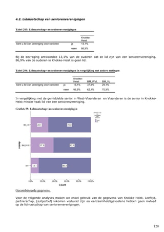 120
4.2. Lidmaatschap van seniorenverenigingen
Tabel 203: Lidmaatschap van seniorenverenigingen
Knokke-
Heist
bent u lid van vereniging voor senioren ja 13,1%
neen 86,9%
Bij de bevraging antwoordde 13,1% van de ouderen dat ze lid zijn van een seniorenvereniging.
86,9% van de ouderen in Knokke-Heist is geen lid.
Tabel 204: Lidmaatschap van seniorenverenigingen in vergelijking met andere metingen
Knokke-
Heist BM_WVL BM_VL
bent u lid van vereniging voor senioren ja 13,1% 37,9% 29,1%
neen 86,9% 62,1% 70,9%
In vergelijking met de gemiddelde senior in West-Vlaanderen en Vlaanderen is de senior in Knokke-
Heist minder vaak lid van een seniorenvereniging.
Grafiek 55: Lidmaatschap van seniorenverenigingen
Gecombineerde gegevens.
Voor de volgende analyses maken we enkel gebruik van de gegevens van Knokke-Heist. Leeftijd,
partnerschap, (subjectief) inkomen verhuisd zijn en eenzaamheidsgevoelens hebben geen invloed
op de lidmaatschap van seniorenverenigingen.
 
