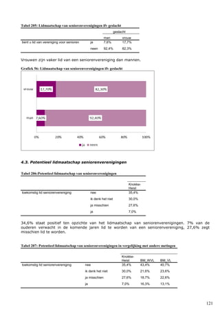 121
Tabel 205: Lidmaatschap van seniorenverenigingen ifv geslacht
geslacht
man vrouw
bent u lid van vereniging voor senioren ja 7,6% 17,7%
neen 92,4% 82,3%
Vrouwen zijn vaker lid van een seniorenvereniging dan mannen.
Grafiek 56: Lidmaatschap van seniorenverenigingen ifv geslacht
4.3. Potentieel lidmaatschap seniorenverenigingen
Tabel 206:Potentieel lidmaatschap van seniorenverenigingen
Knokke-
Heist
toekomstig lid seniorenvereniging nee 35,4%
ik denk het niet 30,0%
ja misschien 27,6%
ja 7,0%
34,6% staat positief ten opzichte van het lidmaatschap van seniorenverenigingen. 7% van de
ouderen verwacht in de komende jaren lid te worden van een seniorenvereniging, 27,6% zegt
misschien lid te worden.
Tabel 207: Potentieel lidmaatschap van seniorenverenigingen in vergelijking met andere metingen
Knokke-
Heist BM_WVL BM_VL
toekomstig lid seniorenvereniging nee 35,4% 43,4% 40,7%
ik denk het niet 30,0% 21,6% 23,6%
ja misschien 27,6% 18,7% 22,6%
ja 7,0% 16,3% 13,1%
 