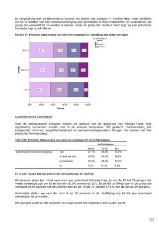 122
In vergelijking met de benchmarks kunnen we stellen dat ouderen in Knokke-Heist meer twijfelen
om lid te worden van een seniorenvereniging dan gemiddeld in West-Vlaanderen en Vlaanderen. De
groep die verwacht lid te worden is kleiner, maar de groep die resoluut ‘nee’ zegt op een potentieel
lidmaatschap is ook kleiner.
Grafiek 57: Potentieel lidmaatschap van seniorenverenigingen in vergelijking met andere metingen
Gecombineerde kenmerken
Voor de onderstaande analyses maken we gebruik van de gegevens van Knokke-Heist. Niet
significante verbanden worden niet in de analyse besproken. Het geslacht, partnerschap, het
(subjectief) inkomen, zorgafhankelijkheid en eenzaamheidsgevoelens hangen niet samen met het
potentieel lidmaatschap.
Tabel 208: Potentieel lidmaatschap van seniorenverenigingen ifv de leeftijdsklassen
leeftijdsklassen
60-69 70-79 80+
toekomstig lid seniorenvereniging nee 27,1% 35,8% 53,2%
ik denk het niet 30,6% 30,1% 28,6%
ja misschien 35,3% 26,0% 13,0%
ja 7,1% 8,1% 5,2%
Er is een relatie tussen potentieel lidmaatschap en leeftijd.
80-plussers staan het minst open voor een potentieel lidmaatschap, terwijl de 70 tot 79-jarigen het
meest overtuigd zijn om lid te worden (8,1% antwoordt ‘ja’). Bij de 60 tot 69-jarigen is de groep die
verwacht lid te worden net iets kleiner dan bij de 70 tot 79-jarigen (7,1% van de 60 tot 69-jarigen).
Anderzijds stellen we vast dat ruim 4 op 10 senioren in de leeftijdsgroep 60-69 jaar eventueel
overwegen lid te worden.
Het aandeel ouderen dat expliciet nee zegt neemt toe naarmate men ouder wordt.
 