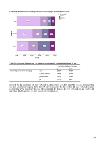 123
Grafiek 58: Potentieel lidmaatschap van seniorenverenigingen ifv de leeftijdsklassen
Tabel 209: Potentieel lidmaatschap van seniorenverenigingen ifv verhuisd de afgelopen 10 jaar
verhuisd afgelopen tien jaar
ja neen
toekomstig lid seniorenvereniging nee 26,0% 40,2%
ik denk het niet 26,8% 31,6%
ja misschien 35,0% 24,4%
ja 12,2% 3,8%
Iemand die de afgelopen 10 jaar verhuisd is, staat meer open ten opzichte van een lidmaatschap
van een seniorenvereniging. Bijna de helft van de ouderen die de voorbije 10 jaar verhuisd is, staat
positief (‘ja’ of ‘ja misschien’ tov een lidmaatschap). Bij diegene die niet verhuisd zijn de voorbije 10
jaar staat 28,2% positief tov een potentieel lidmaatschap.
 