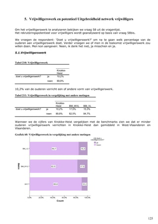 125
5. Vrijwilligerswerk en potentieel Uitgebreidheid netwerk vrijwilligers
Om het vrijwilligerswerk te analyseren bekijken we vraag 58 uit de vragenlijst.
Het rekruteringspotentieel voor vrijwilligers wordt geanalyseerd op basis van vraag 58bis.
We vroegen de respondent: ‘Doet u vrijwilligerswerk?’ om na te gaan welk percentage van de
ouderen aan vrijwilligerswerk doet. Verder vroegen we of men in de toekomst vrijwilligerswerk zou
willen doen. Men kon aangeven: Neen, ik denk het niet, ja misschien en ja.
5.1.Vrijwilligerswerk
Tabel 210: Vrijwilligerswerk
Knokke-
Heist
doet u vrijwilligerswerk? ja 10,2%
neen 89,8%
10,2% van de ouderen verricht een of andere vorm van vrijwilligerswerk.
Tabel 211: Vrijwilligerswerk in vergelijking met andere metingen
Knokke-
Heist BM_WVL BM_VL
doet u vrijwilligerswerk? ja 10,2% 17,5% 15,3%
neen 89,8% 82,5% 84,7%
Wanneer we de cijfers van Knokke-Heist vergelijken met de benchmarks zien we dat er minder
ouderen vrijwilligerswerk verrichten in Knokke-Heist dan gemiddeld in West-Vlaanderen en
Vlaanderen.
Grafiek 60: Vrijwilligerswerk in vergelijking met andere metingen
 