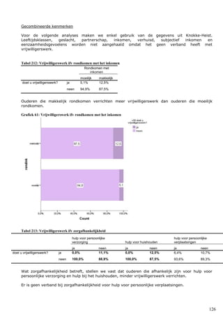126
Gecombineerde kenmerken
Voor de volgende analyses maken we enkel gebruik van de gegevens uit Knokke-Heist.
Leeftijdsklassen, geslacht, partnerschap, inkomen, verhuisd, subjectief inkomen en
eenzaamheidsgevoelens worden niet aangehaald omdat het geen verband heeft met
vrijwilligerswerk.
Tabel 212: Vrijwilligerswerk ifv rondkomen met het inkomen
Rondkomen met
inkomen
moeilijk makkelijk
doet u vrijwilligerswerk? ja 5,1% 12,5%
neen 94,9% 87,5%
Ouderen die makkelijk rondkomen verrichten meer vrijwilligerswerk dan ouderen die moeilijk
rondkomen.
Grafiek 61: Vrijwilligerswerk ifv rondkomen met het inkomen
Tabel 213: Vrijwilligerswerk ifv zorgafhankelijkheid
hulp voor persoonlijke
verzorging hulp voor huishouden
hulp voor persoonlijke
verplaatsingen
ja neen ja neen ja neen
doet u vrijwilligerswerk? ja 0,0% 11,1% 0,0% 12,5% 6,4% 10,7%
neen 100,0% 88,9% 100,0% 87,5% 93,6% 89,3%
Wat zorgafhankelijkheid betreft, stellen we vast dat ouderen die afhankelijk zijn voor hulp voor
persoonlijke verzorging en hulp bij het huishouden, minder vrijwilligerswerk verrichten.
Er is geen verband bij zorgafhankelijkheid voor hulp voor persoonlijke verplaatsingen.
 