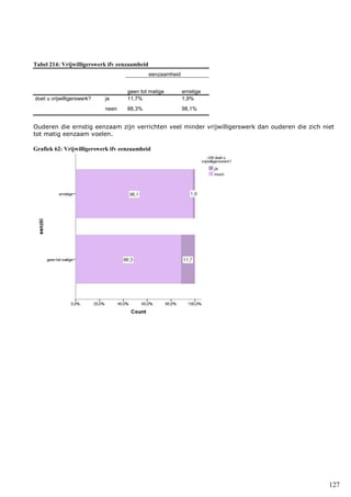 127
Tabel 214: Vrijwilligerswerk ifv eenzaamheid
eenzaamheid
geen tot matige ernstige
doet u vrijwilligerswerk? ja 11,7% 1,9%
neen 88,3% 98,1%
Ouderen die ernstig eenzaam zijn verrichten veel minder vrijwilligerswerk dan ouderen die zich niet
tot matig eenzaam voelen.
Grafiek 62: Vrijwilligerswerk ifv eenzaamheid
 