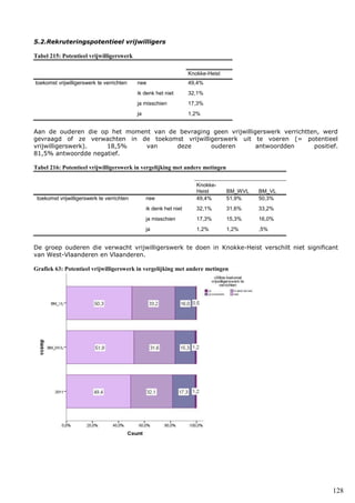 128
5.2.Rekruteringspotentieel vrijwilligers
Tabel 215: Potentieel vrijwilligerswerk
Knokke-Heist
toekomst vrijwilligerswerk te verrichten nee 49,4%
ik denk het niet 32,1%
ja misschien 17,3%
ja 1,2%
Aan de ouderen die op het moment van de bevraging geen vrijwilligerswerk verrichtten, werd
gevraagd of ze verwachten in de toekomst vrijwilligerswerk uit te voeren (= potentieel
vrijwilligerswerk). 18,5% van deze ouderen antwoordden positief.
81,5% antwoordde negatief.
Tabel 216: Potentieel vrijwilligerswerk in vergelijking met andere metingen
Knokke-
Heist BM_WVL BM_VL
toekomst vrijwilligerswerk te verrichten nee 49,4% 51,9% 50,3%
ik denk het niet 32,1% 31,6% 33,2%
ja misschien 17,3% 15,3% 16,0%
ja 1,2% 1,2% ,5%
De groep ouderen die verwacht vrijwilligerswerk te doen in Knokke-Heist verschilt niet significant
van West-Vlaanderen en Vlaanderen.
Grafiek 63: Potentieel vrijwilligerswerk in vergelijking met andere metingen
 